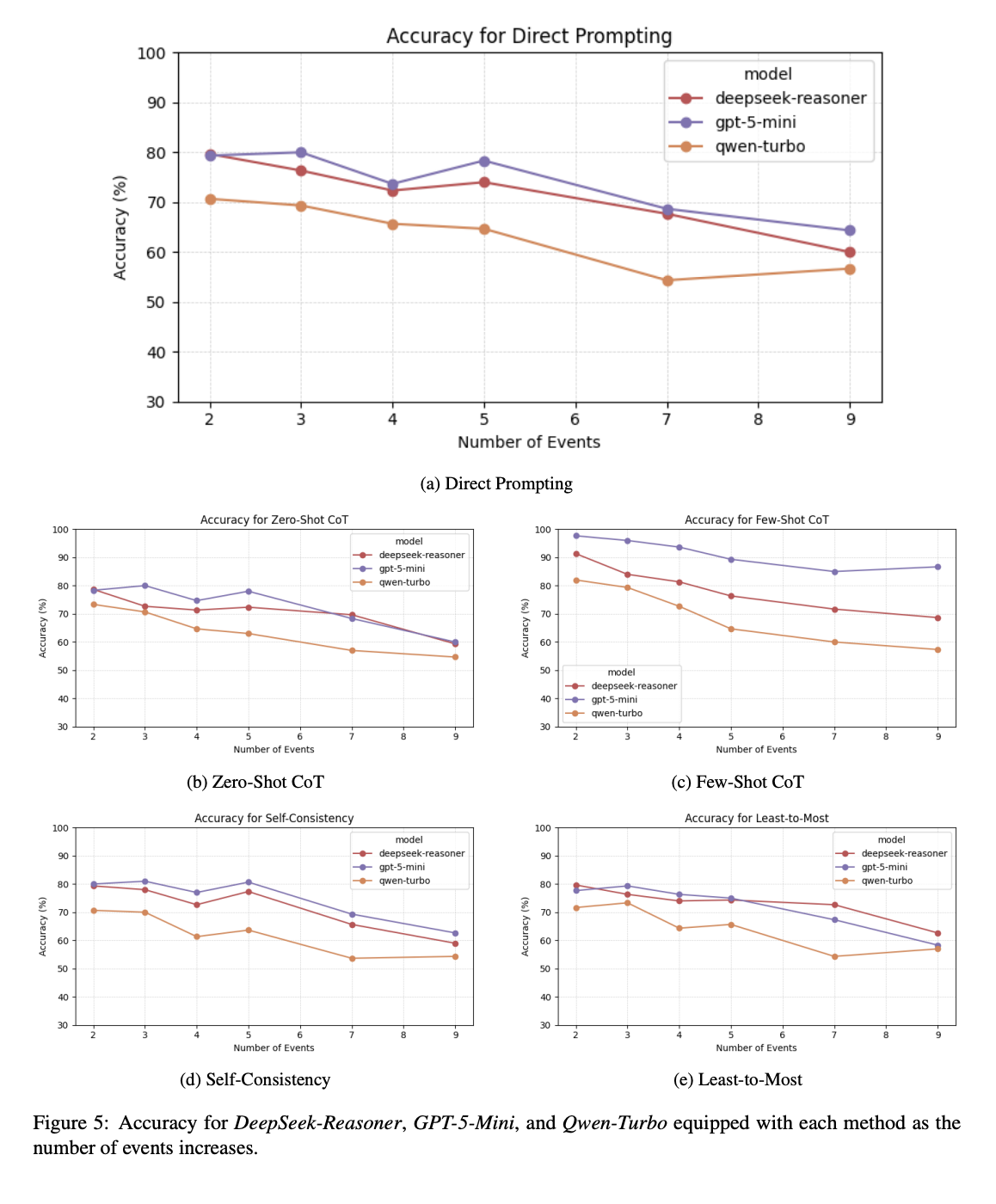 LTLBench: Towards benchmarks for evaluating temporal logic reasoning in large language models figure 5