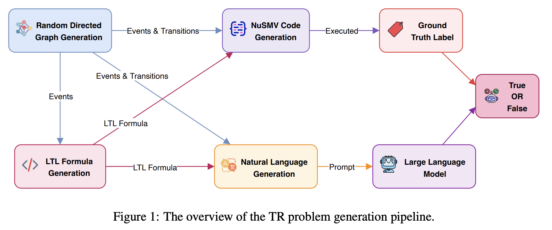 LTLBench: Towards benchmarks for evaluating temporal logic reasoning in large language models figure 1